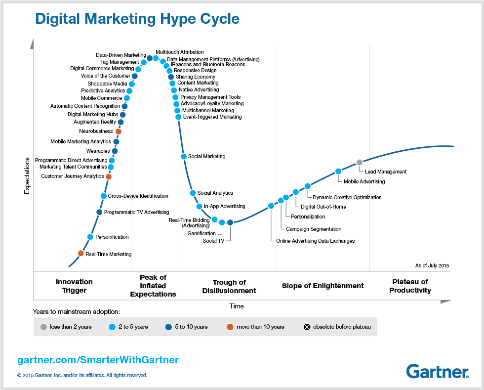 Gartner Digital Marketing Hype Cycle