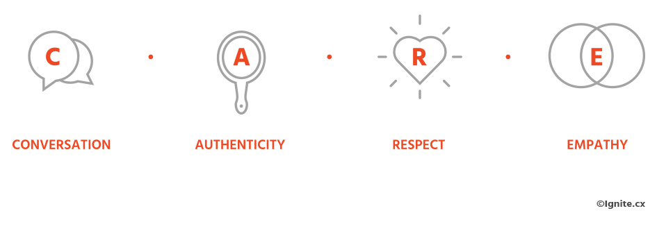 C.A.R.E. Ignite - Conversation - Authenticity - Respect - Empathy